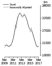 Graph: Value of work done, Chain volume measures