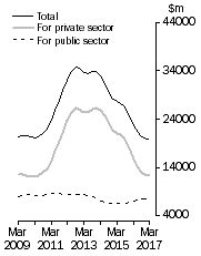 Graph: Value of work done Chain Volume Measures, Trend estimates