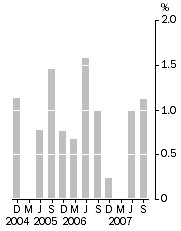 Graph: Final Stage, Quarterly % change