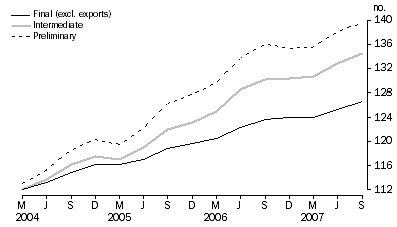 Graph: COMPARISION OF SOP INDEXES: Base: 1998-99 = 100.0