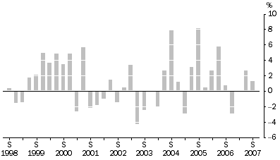 Graph: Materials Used In Manufacturing industries All Groups, Quarterly % change