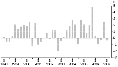 Graph: Articles Produced By Manufacturing Industries All Groups, Quarterly % change