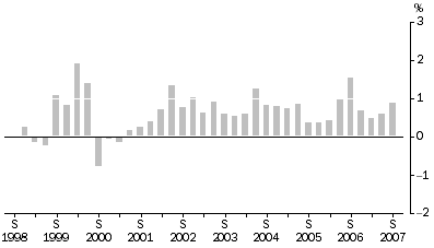 Graph: MATERIALS USED IN HOUSE BUILDING, All groups: Quarterly % change