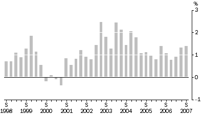 Graph: OUTPUT OF THE GENERAL CONSTRUCTION INDUSTRY, All groups: Quarterly % change