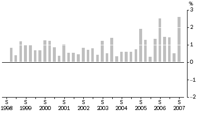 Graph: Property and Business Services industries All Groups, Quarterly % change