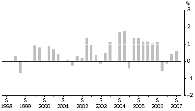 Graph: Transport (Freight) and Storage industries All Groups, Quarterly % change