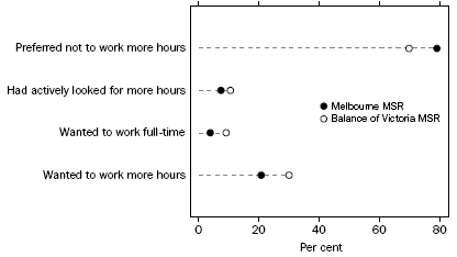 PART-TIME WORKER'S INTENTION, By Major Statistical Region - August Quarter 2008