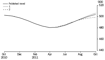 Graph: WHAT IF...?  REVISIONS TO STVA TREND ESTIMATES, Australia