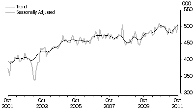 Graph: SHORT-TERM VISITOR ARRIVALS, Australia