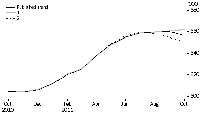 Graph: WHAT IF...?  REVISIONS TO STRD TREND ESTIMATES, Australia