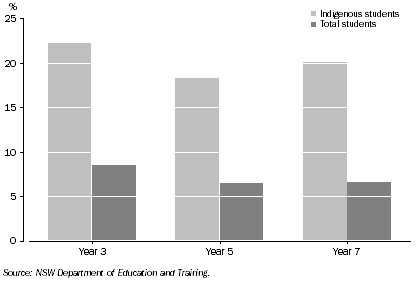 GOVERNMENT SCHOOL STUDENTS NOT MEETING NATIONAL NUMERACY BENCHMARKS, NSW - 2007