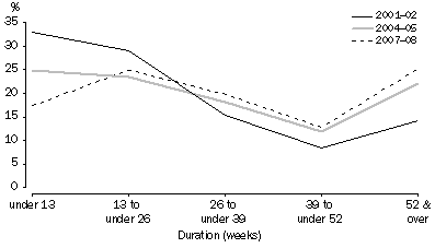 Graph: GRAPH 2007-08 Higher Courts duration of adjudicated cases