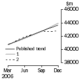 Graph: Graph - What If Company gross operating profits (current prices)