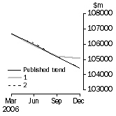 Graph: Graph - What If Inventories (chain volume measures)