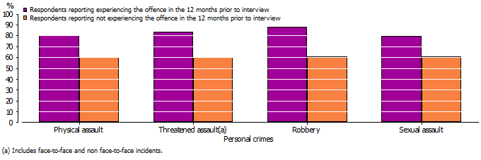 Graph showing that victims of all the personal offence types (physical assault, threatened assault, robbery, and sexual assault) were significantly more likely than non-victims to identify at least one social disorder issue in their local area