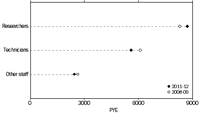 Graph: GOVERNMENT HUMAN RESOURCES DEVOTED TO R&D, by type of resource