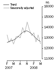 Graph: Number of dwelling units approved