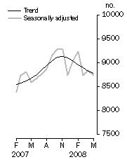 Graph: Private sector houses approved