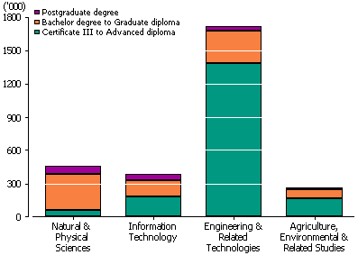 Graph: shows that around 1.7 million people had a qualification in ERT, with the majority of these having a Certificate III to Advanced diploma.