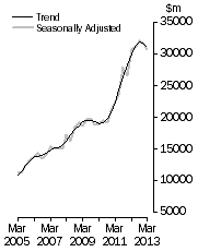 Graph: Value of work done, Chain volume measures