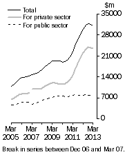 Graph: Value of work done Volume terms Trend estimates