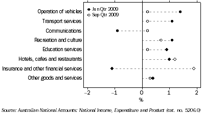 Graph: Household final consumption expenditure, seasonally adjusted, chain volume measure, quarterly percentage change from table 3.1. Showing current and previous periods.