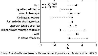 Graph: Household final consumption expenditure, seasonally adjusted, chain volume measures, quarterly percentage change from Table 3.1. Showing current and previous period comparison.