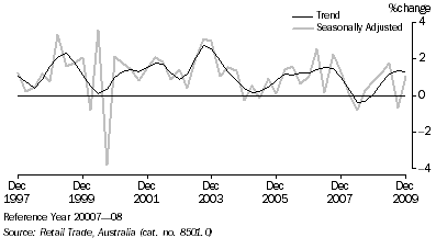 Graph: Retail Trade, (from Table 3.2) Chain volume measures—Percentage change from previous qtr