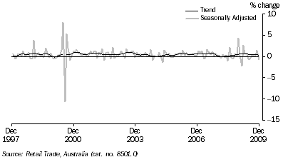 Graph: Retail Turnover, (from Table 3.3) Percentage change from previous month