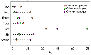 Dot graph: number of days usually worked per week by employment type in main job (casual, other and owner manager), 2008