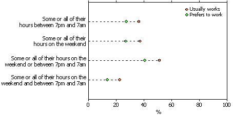 Dot graph: proportion of employed people working at non-traditional times and the proportion who prefer to work at such times, 2007