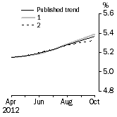 Graph: What if Unemployment Rate