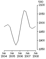 Graph: Cattle slaughterings Excluding calves Trend