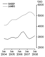 Graph: Sheep and lamb slaughterings Trend