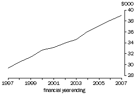 Graph: Real net national disposable income per person 1997 to 2007