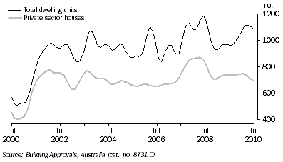 Graph: DWELLING UNITS APPROVED, Trend, South Australia