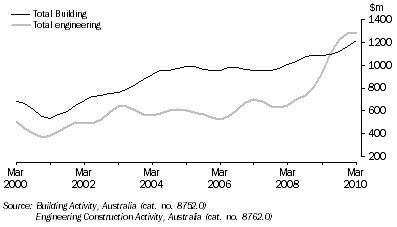 Graph: VALUE OF CONSTRUCTION WORK DONE, Chain volume measures - SA: Trend