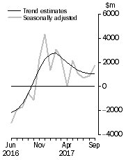 Graph: This graph shows the Balance on Goods and Services for the Trend and Seasonally adjusted series