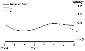 Graph: Effect of new Seasonally adjusted estimates on Trend estimates