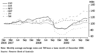 Graph: GRAPH 1. MOVEMENTS IN SELECTED EXCHANGE RATES