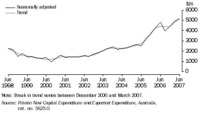 Graph: PRIVATE NEW CAPITAL EXPENDITURE, Chain volume measures