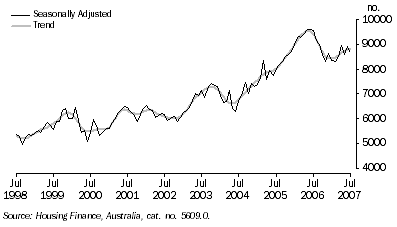 Graph: HOUSING FINANCE COMMITMENTS, Number of dwellings financed