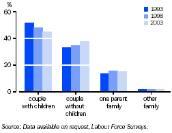 Graph - Family type