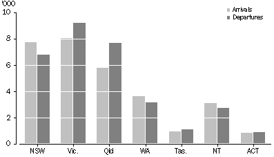 Graph - Sources and destinations of South Australian interstate migration, 2002