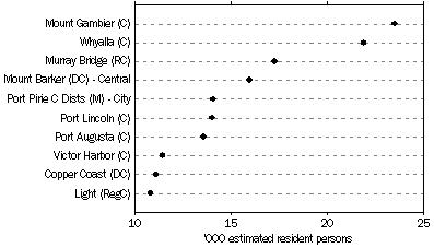 Graph - Estimated resident population of the ten most populous SLAs outside the ASD at 30 June 2002