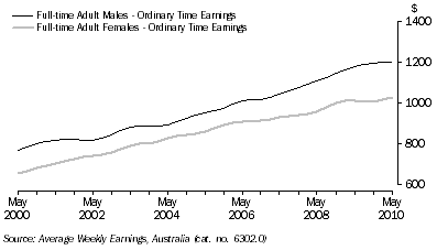 Graph: FULL-TIME ORDINARY EARNINGS, South Australia: Trend