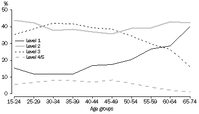 Graph: HEALTH LITERACY BY SKILL LEVEL, by Age