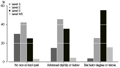 Graph: HEALTH LITERACY, by Level of highest non-school qualification