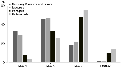 Graph: HEALTH LITERACY BY SKILL LEVEL, by Occupation of main job