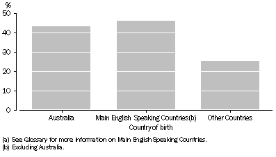 Graph: HEALTH LITERACY SKILL LEVEL 3 OR ABOVE, by Country of birth(a)